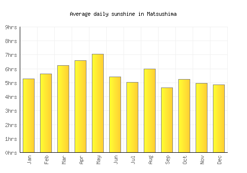 Matsushima average daily sunshine chart