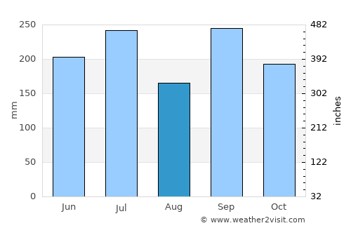 Matsutō average rain in August
