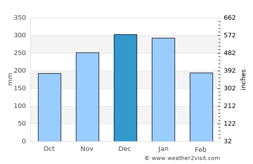 Matsutō average rain in December