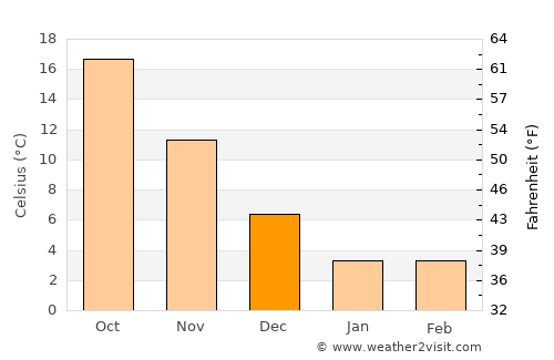 Matsutō average temperature in December