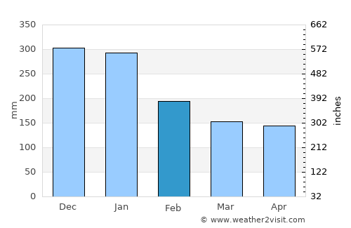 Matsutō average rain in February