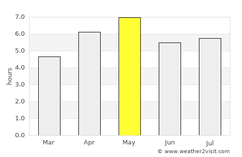 Matsutō average rain in May