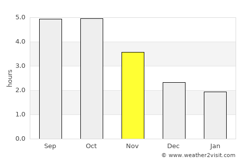 Matsutō average rain in November