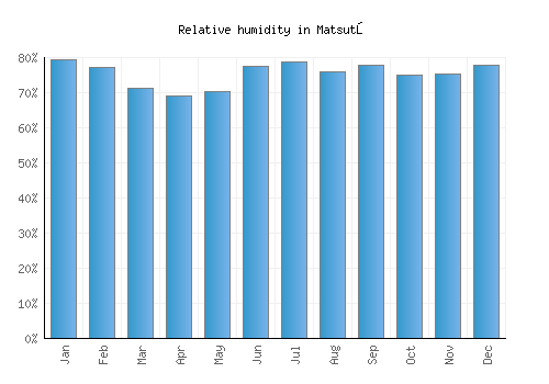 Matsutō relative humidity averages