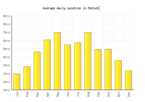 Matsutō average daily sunshine chart