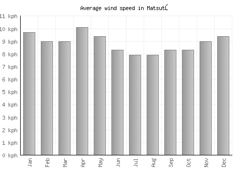 Matsutō average winspeed by month (km/h)