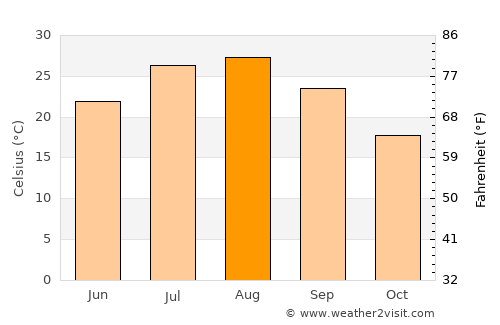 Matsuyama average temperature in August