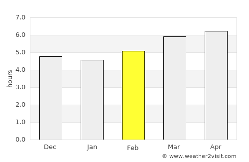 Matsuyama average rain in February