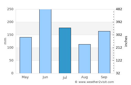 Matsuyama average rain in July