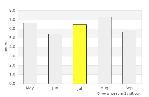 Matsuyama average rain in July
