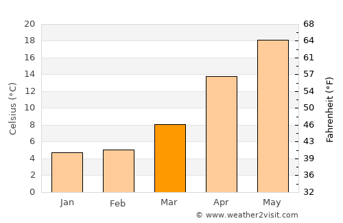 Matsuyama average temperature in March