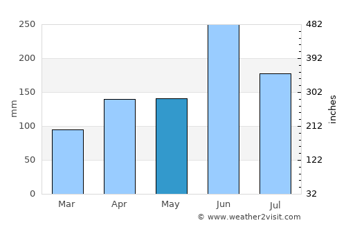 Matsuyama average rain in May