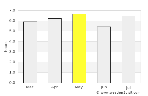 Matsuyama average rain in May