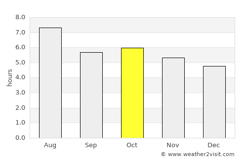 Matsuyama average rain in October