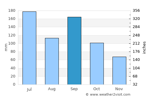 Matsuyama average rain in September