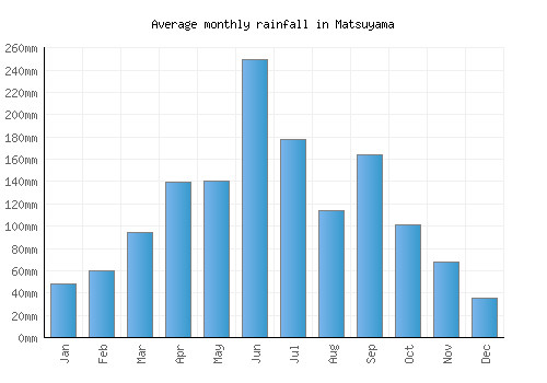 Matsuyama monthly rainfall chart (mm)
