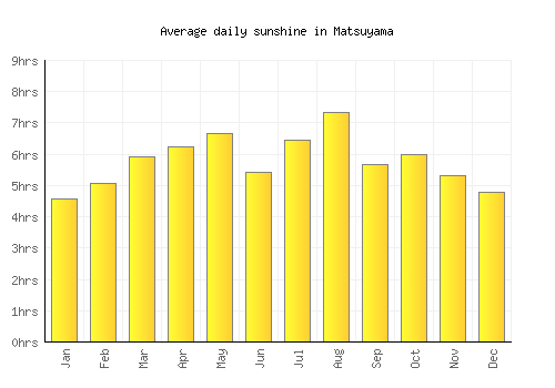 Matsuyama average daily sunshine chart