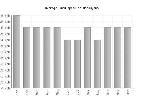 Matsuyama average winspeed by month (mph)