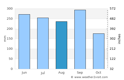 Matsuzaka average rain in August
