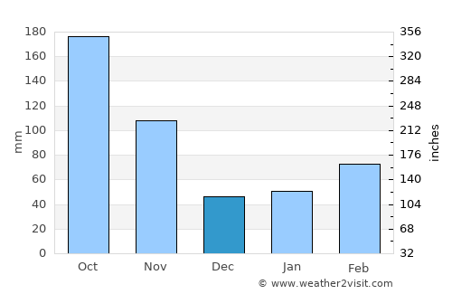Matsuzaka average rain in December