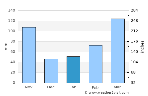 Matsuzaka average rain in January