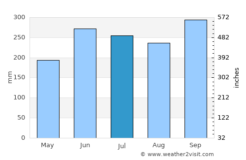 Matsuzaka average rain in July
