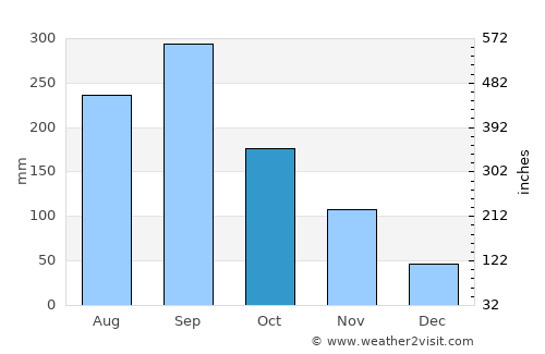 Matsuzaka average rain in October