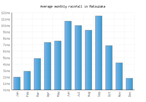 Matsuzaka monthly rainfall chart (inches)