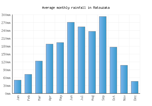 Matsuzaka monthly rainfall chart (mm)