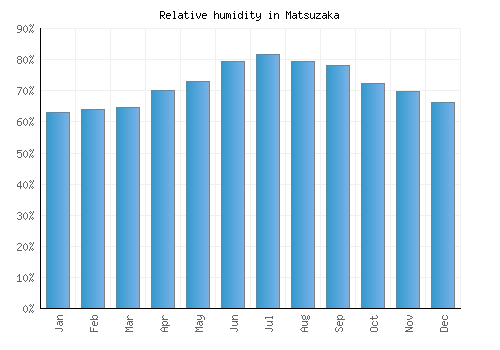 Matsuzaka relative humidity averages