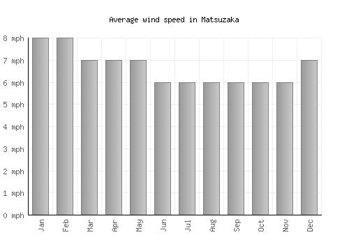 Matsuzaka average winspeed by month (mph)