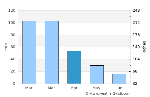 Mattaldi average rain in April