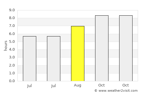 Mattaldi average rain in August
