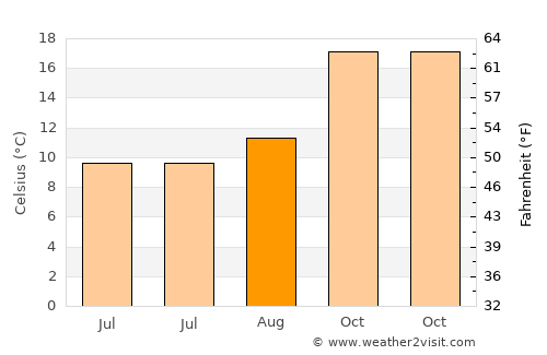 Mattaldi average temperature in August