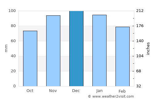 Mattaldi average rain in December