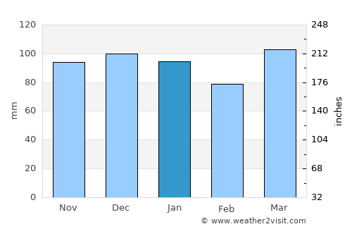 Mattaldi average rain in January