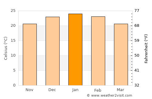 Mattaldi average temperature in January