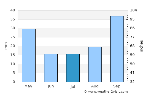 Mattaldi average rain in July