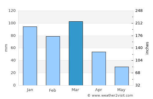 Mattaldi average rain in March
