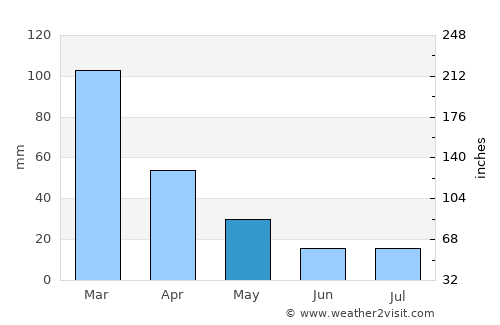 Mattaldi average rain in May