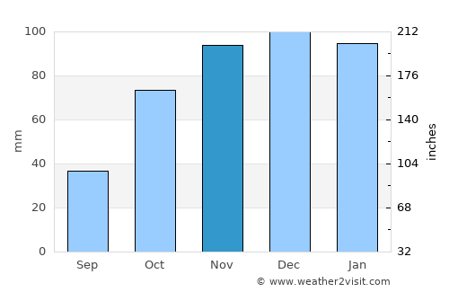 Mattaldi average rain in November