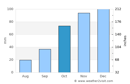 Mattaldi average rain in October
