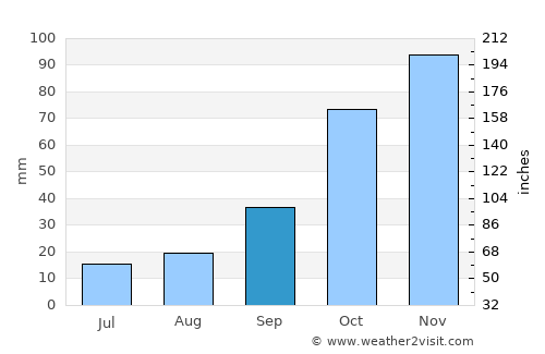 Mattaldi average rain in September
