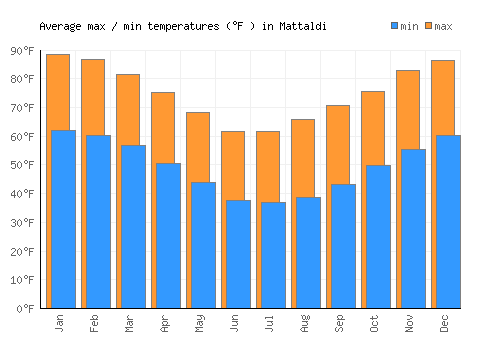 Mattaldi average minimum / maximum temperatures (Fahrenheit)