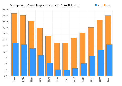 Mattaldi average minimum / maximum temperatures (Celsius)