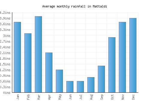 Mattaldi monthly rainfall chart (inches)