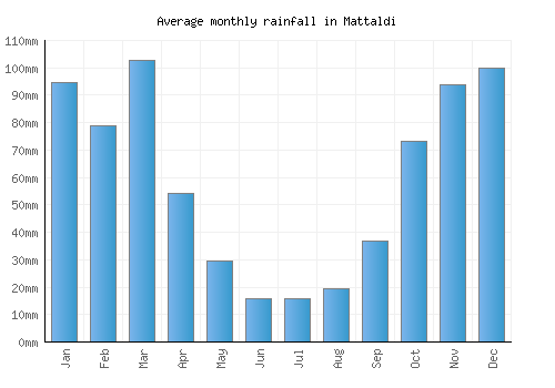 Mattaldi monthly rainfall chart (mm)