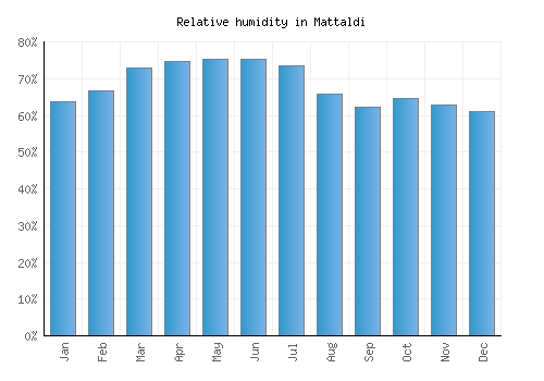 Mattaldi relative humidity averages