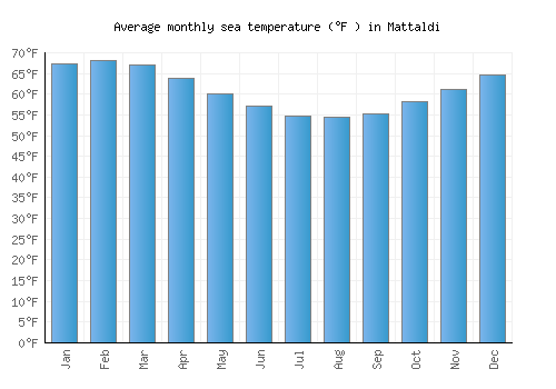 Mattaldi average sea temperature chart (Fahrenheit)