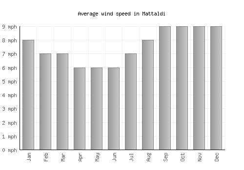 Mattaldi average winspeed by month (mph)